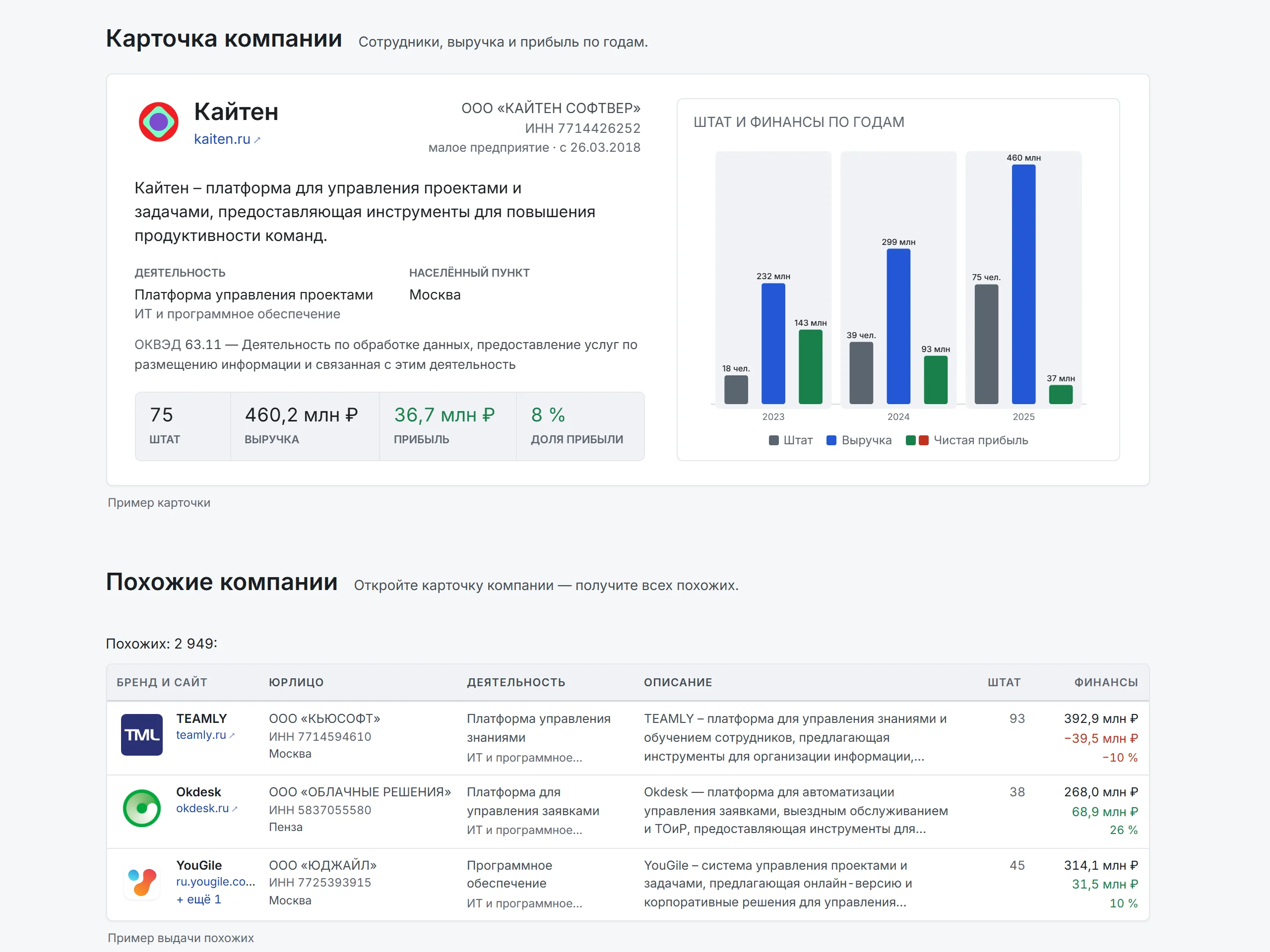 КтоУмеет.рф: карточка компании — штат и финансы по годам