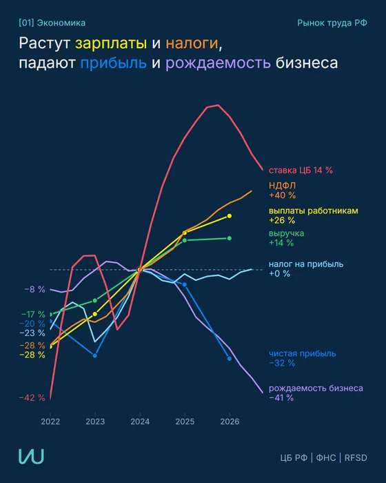 Экономика: растут зарплаты и налоги, падают прибыль и рождаемость бизнеса