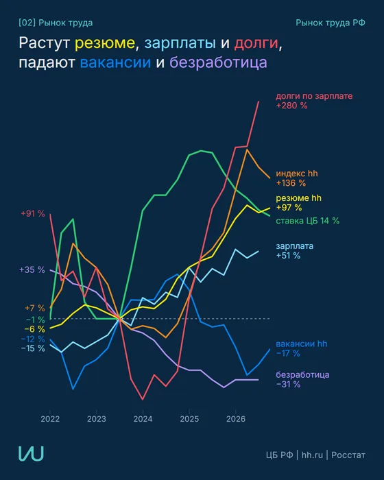 Рынок труда: растут резюме, зарплаты и долги, падают вакансии и безработица