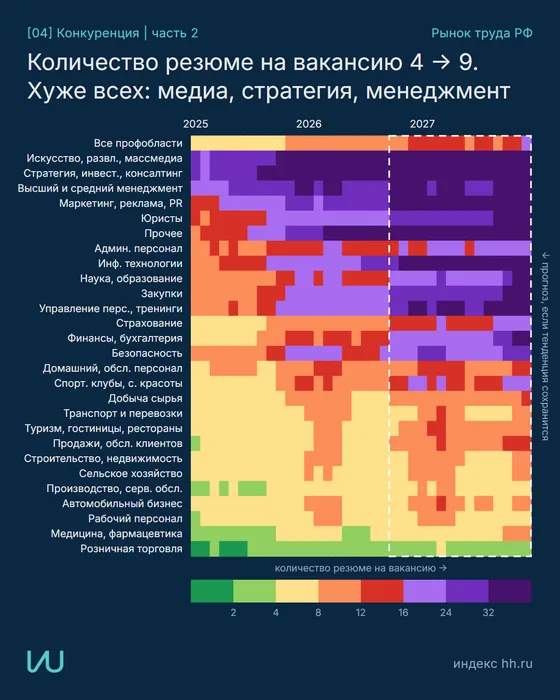 Конкуренция по профобластям, часть 2: хуже всех медиа, стратегия, менеджмент