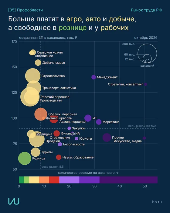 Профобласти: где платят больше и где свободнее